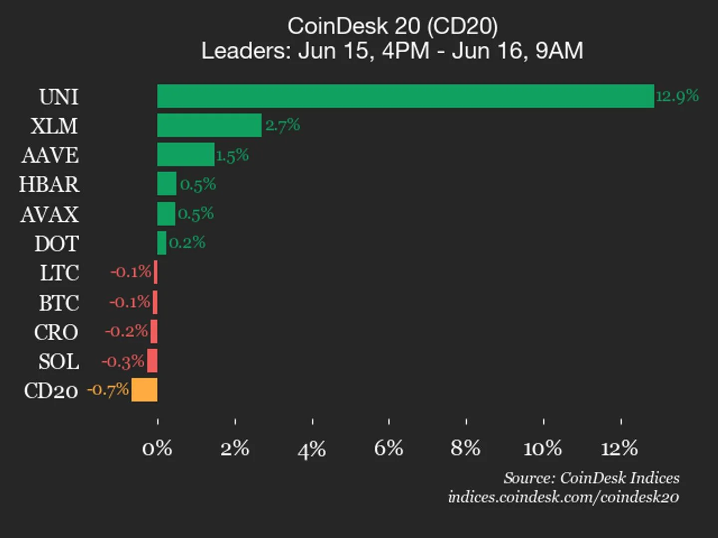 Uniswap Surges 12.9% Amidst Decline in CoinDesk 20 Index Performance