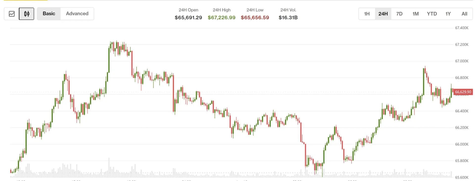 Bitcoin Surges Following Japan's Interest Rate Hike, Altcoins Notably Perform