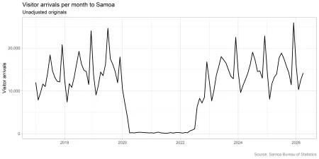 Unlocking Samoa's Tourism Trends: A Data-Driven Approach to Economic Insights