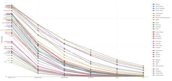 Line plot: Survival probabilities