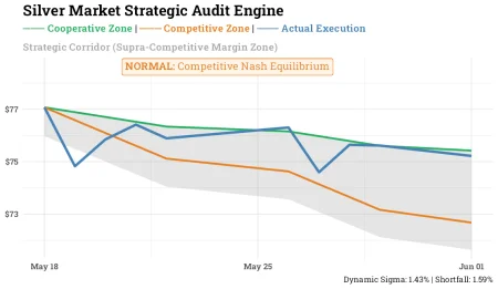 Strategic Insights into Silver Markets: A Multi-Agent DDQN Audit Approach