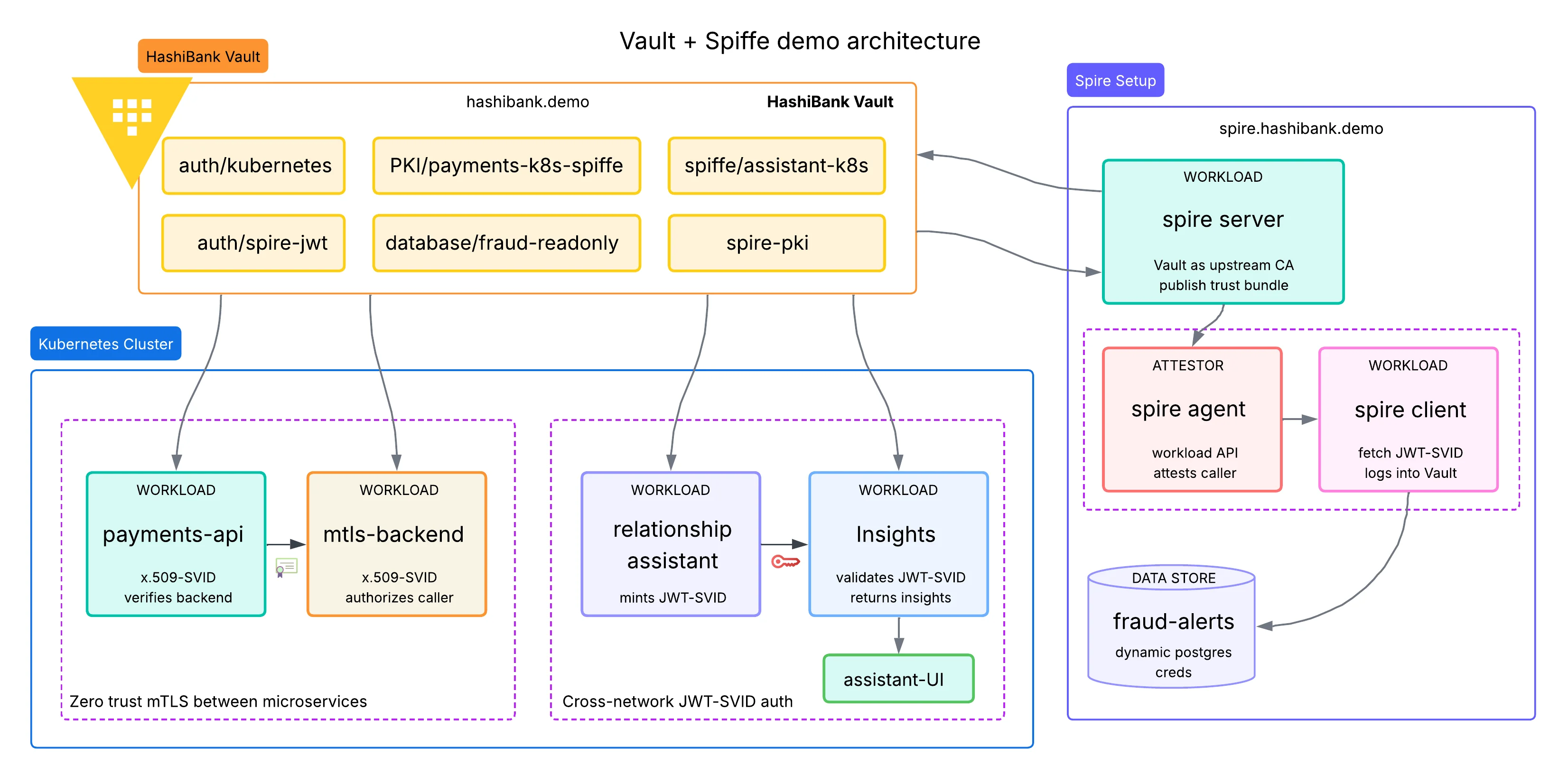 Optimizing Workload Identity Management with HashiCorp Vault and SPIFFE