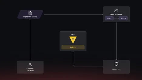 Streamlining Identity Management: SCIM Integration with HashiCorp Vault