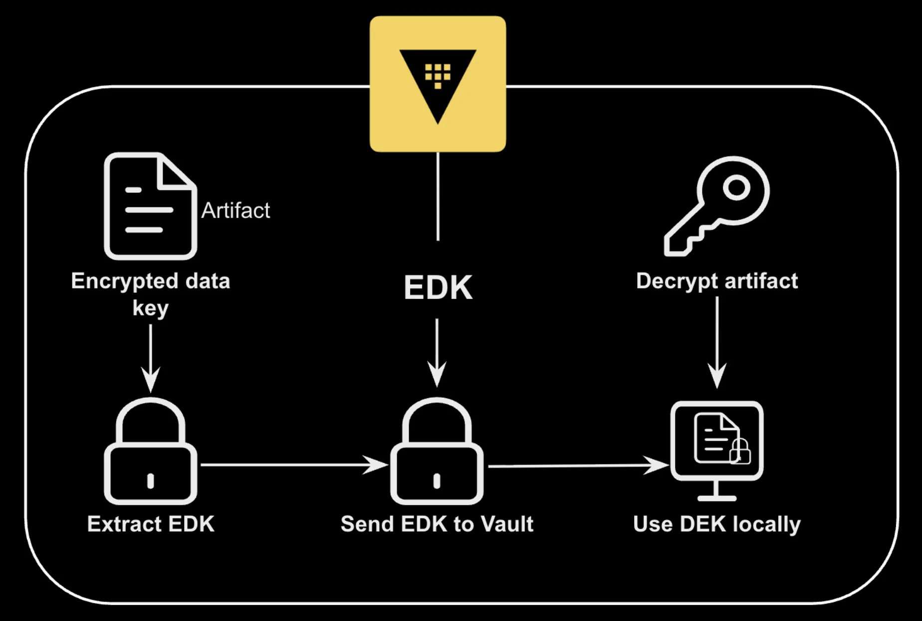 Enhancing Data Security with Local Encryption using Vault's Envelope Encryption