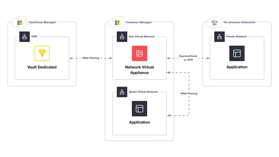 Streamlined Azure Hub-and-Spoke Networking Now Available for HCP Vault Dedicated