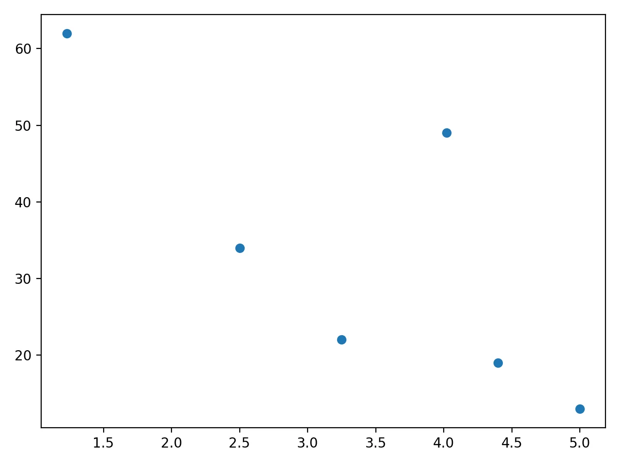 Scatter Plot Example