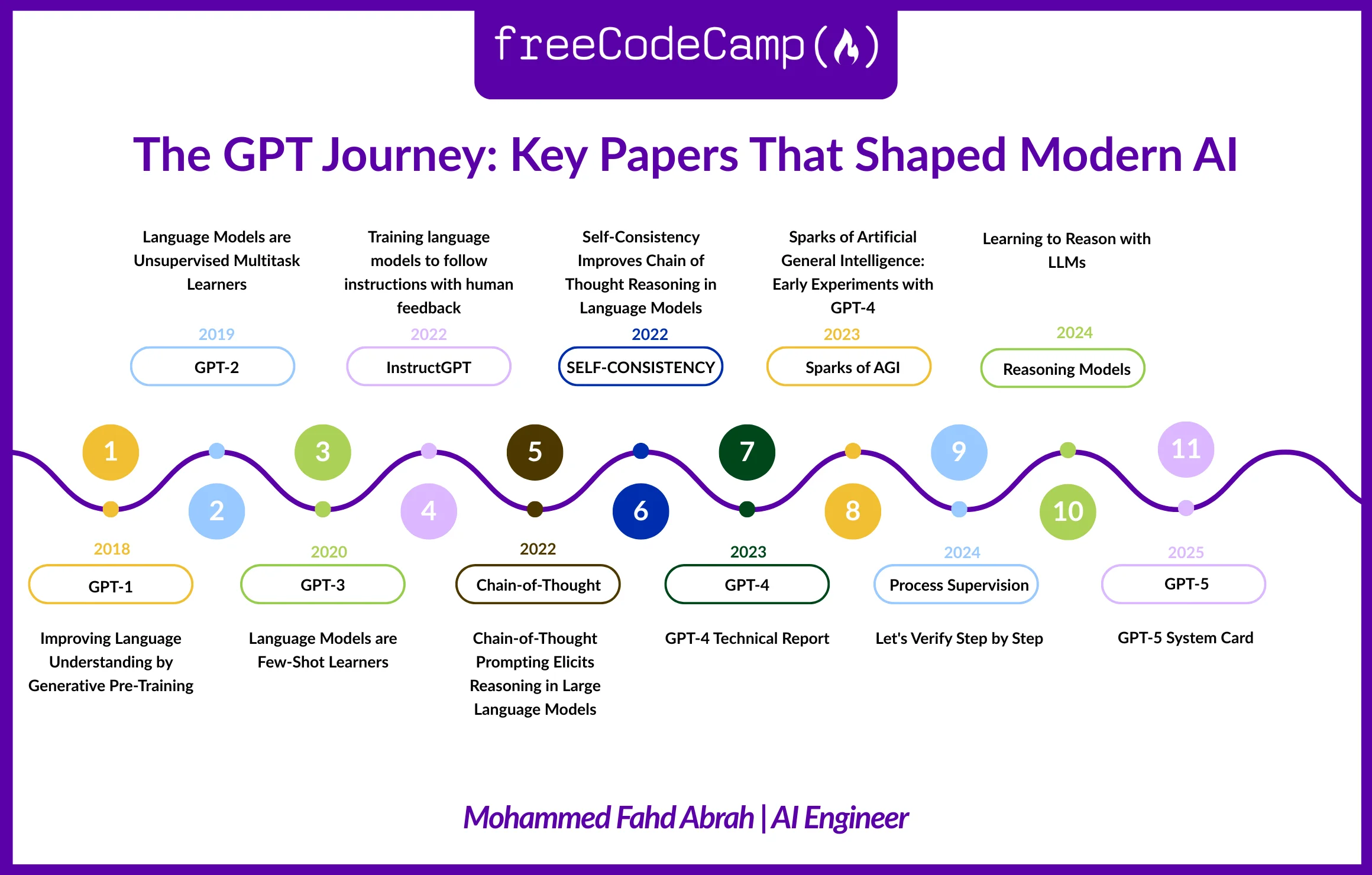 The GPT Journey Key Papers That Shaped Modern AI