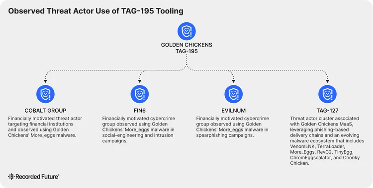 New Malware Variants from TAG-195 Signal Shift in MaaS Tactics