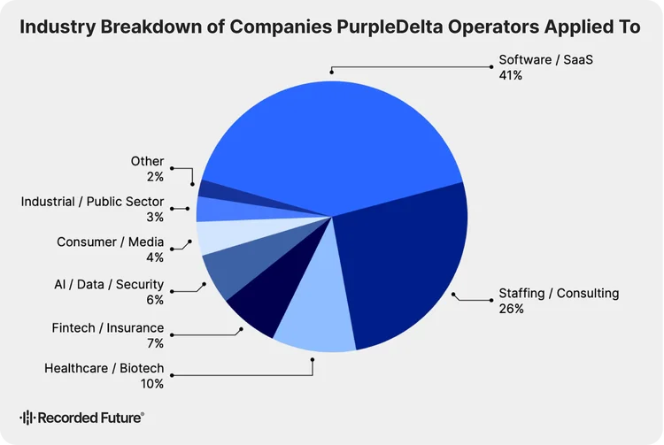 North Korean IT Workers Exploit Job Markets with Fraudulent Identities