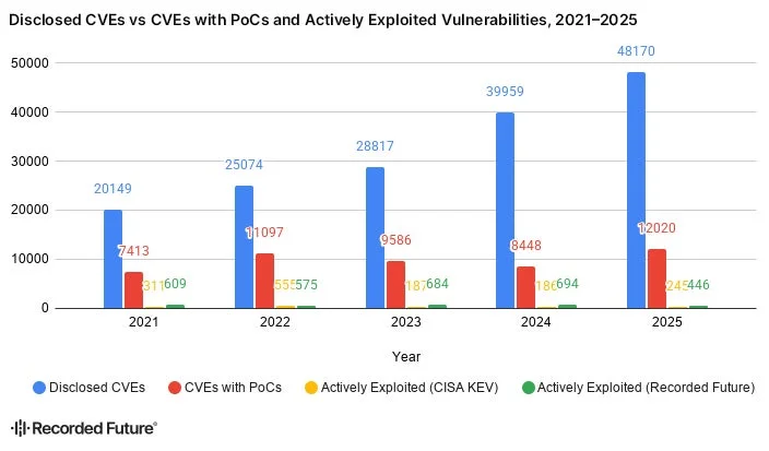 Vulnerability Statistics