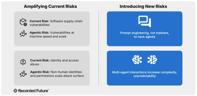 Addressing Security Risks in the Rapid Rise of Agentic AI