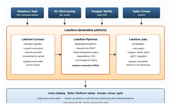 Shifting from ETL to Declarative Data Pipelines with Lakeflow